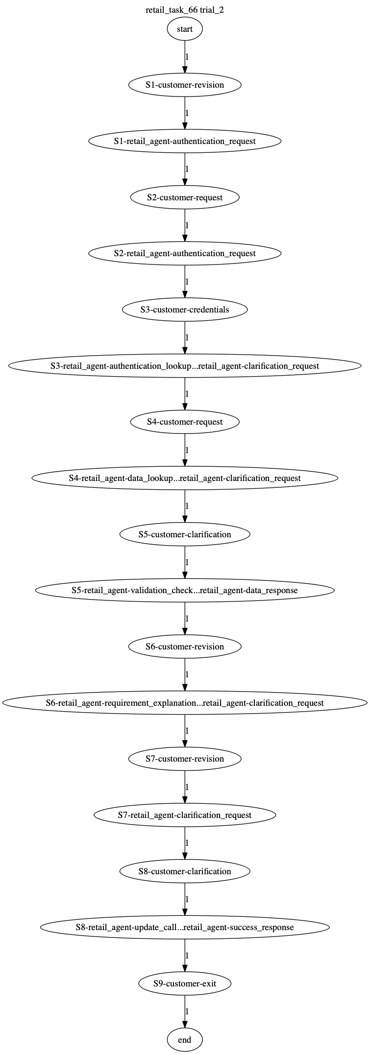 Conversation Trajectory for task 66, Taubench trial 2