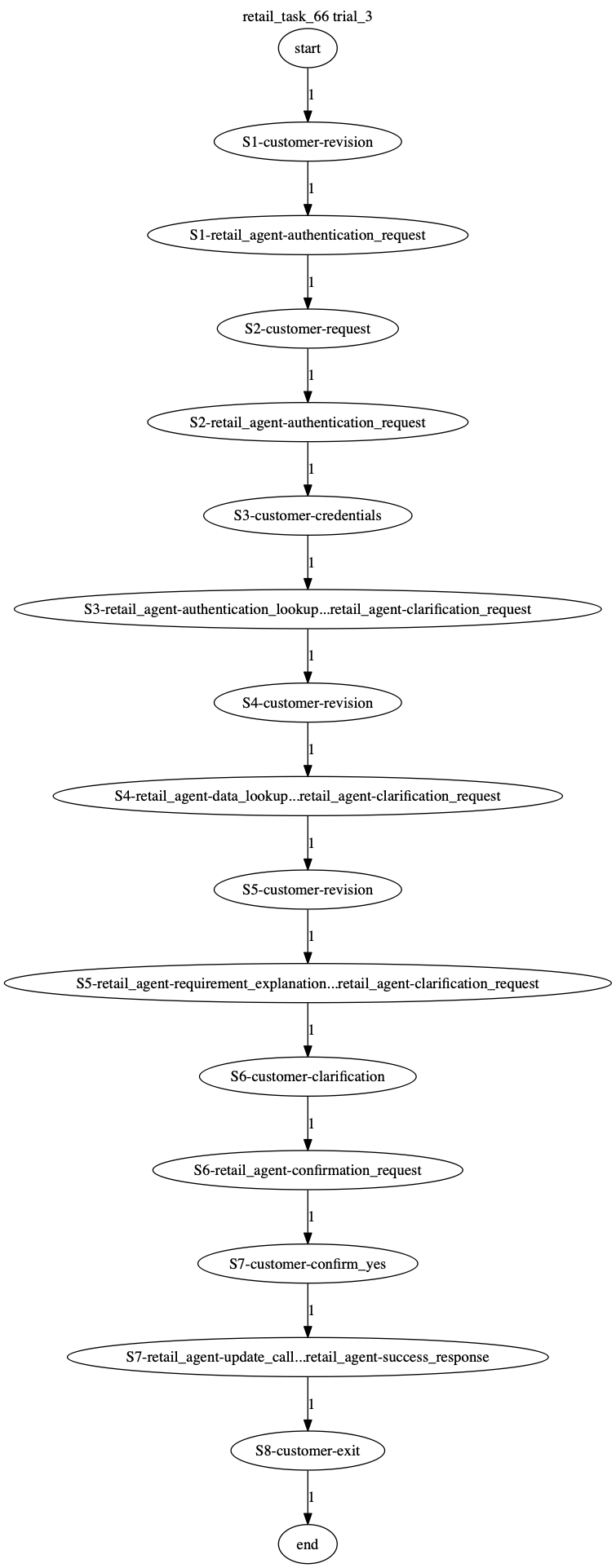 Conversation Trajectory for task 66, Taubench trial 3