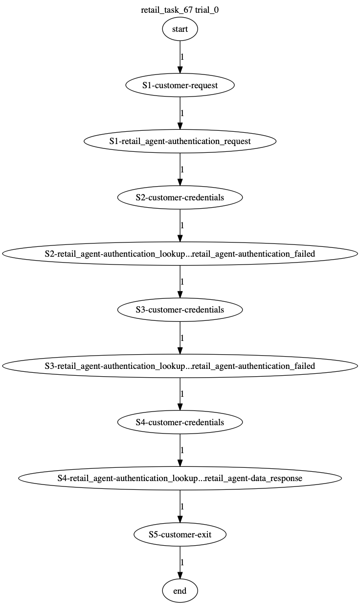 Conversation Trajectory for task 67, Taubench trial 0
