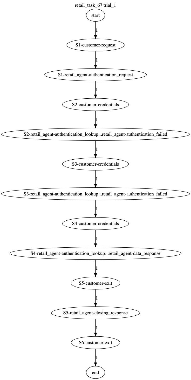 Conversation Trajectory for task 67, Taubench trial 1