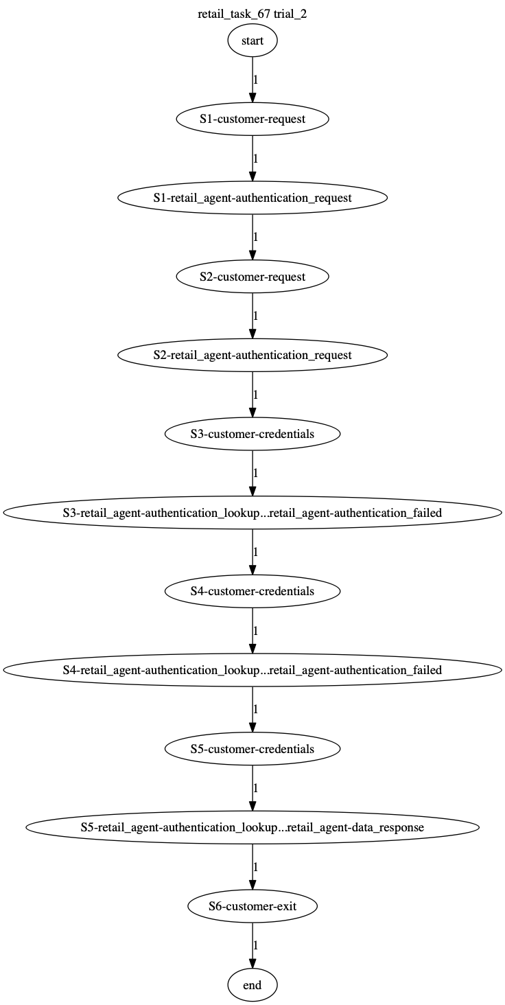 Conversation Trajectory for task 67, Taubench trial 2