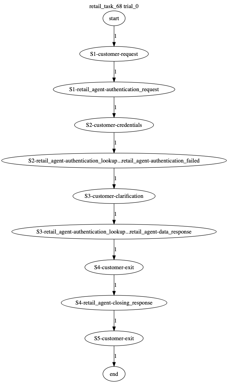 Conversation Trajectory for task 68, Taubench trial 0