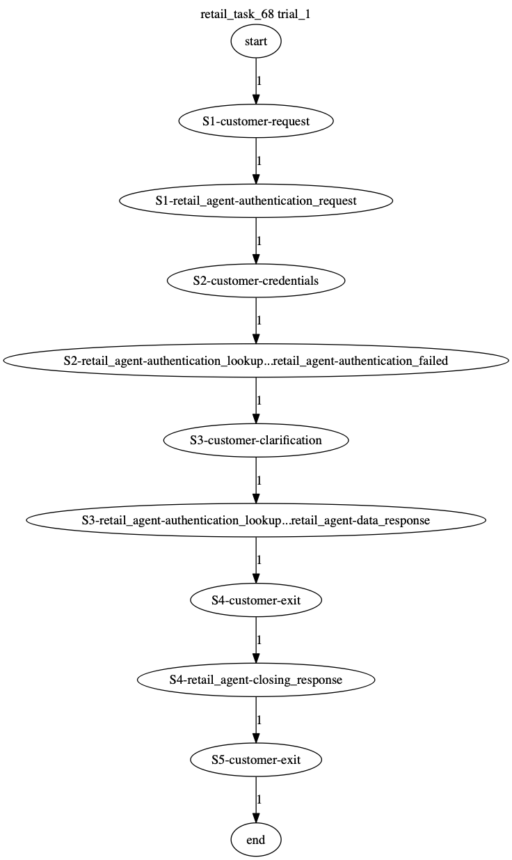 Conversation Trajectory for task 68, Taubench trial 1