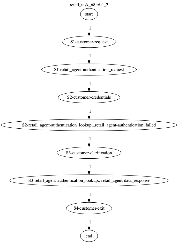 Conversation Trajectory for task 68, Taubench trial 2