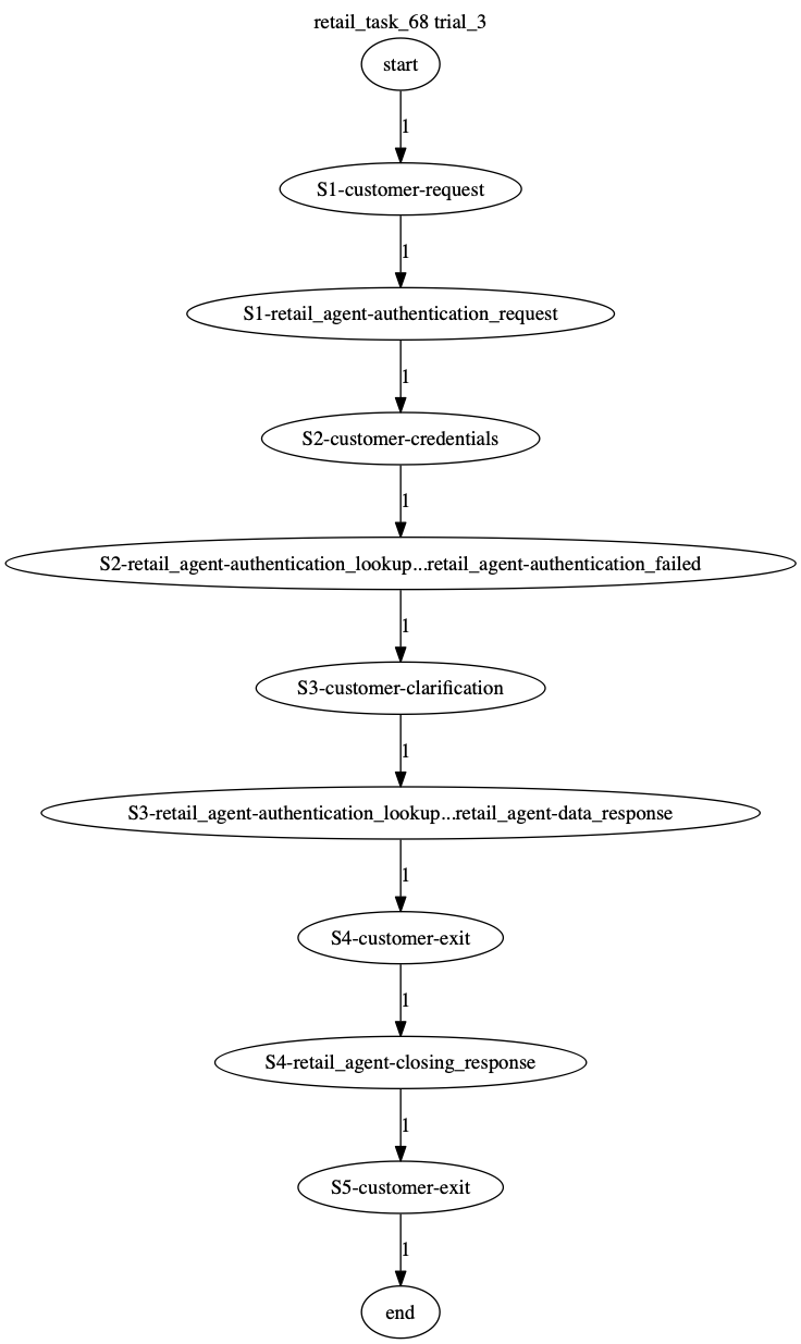 Conversation Trajectory for task 68, Taubench trial 3