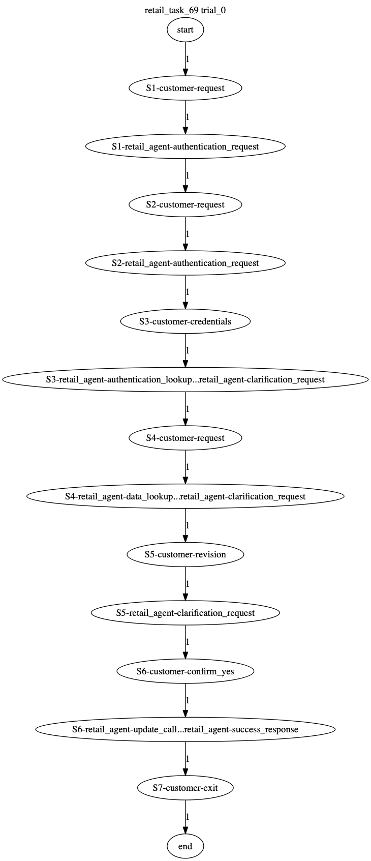 Conversation Trajectory for task 69, Taubench trial 0