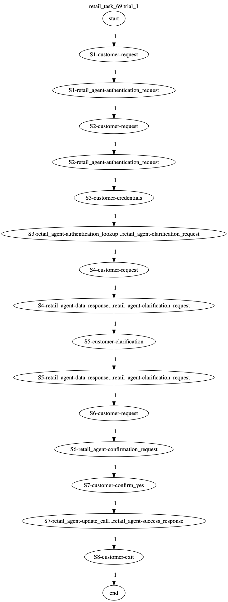 Conversation Trajectory for task 69, Taubench trial 1