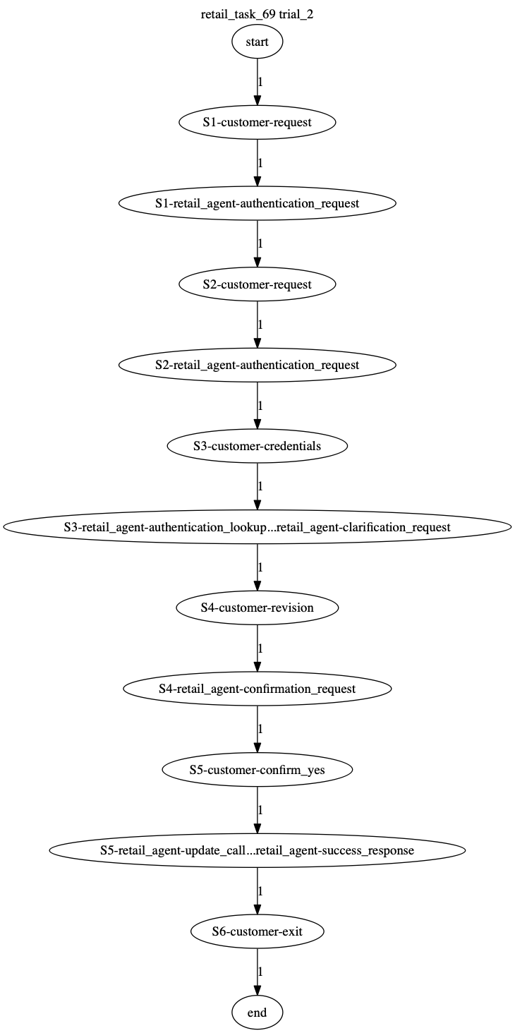 Conversation Trajectory for task 69, Taubench trial 2