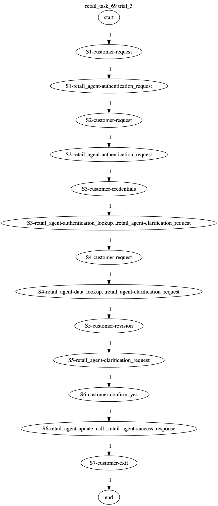 Conversation Trajectory for task 69, Taubench trial 3