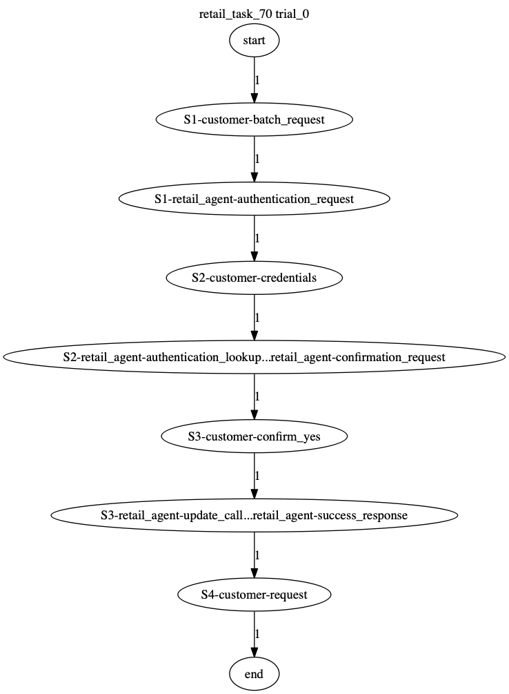 Conversation Trajectory for task 70, Taubench trial 0