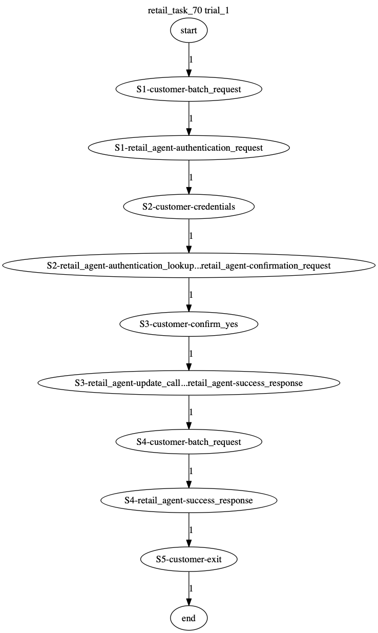 Conversation Trajectory for task 70, Taubench trial 1