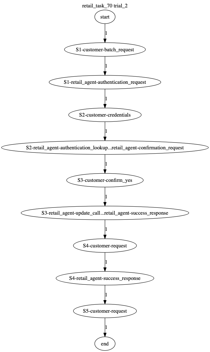 Conversation Trajectory for task 70, Taubench trial 2