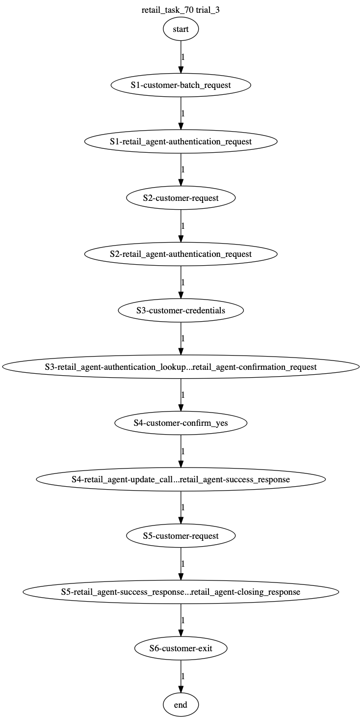 Conversation Trajectory for task 70, Taubench trial 3