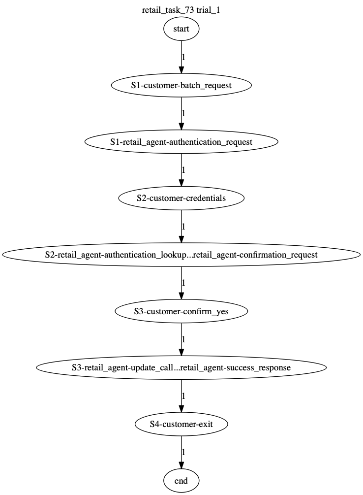 Conversation Trajectory for task 73, Taubench trial 1