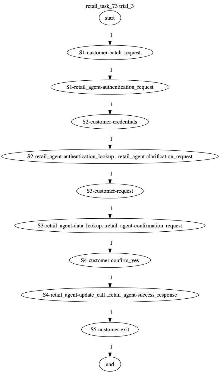 Conversation Trajectory for task 73, Taubench trial 3