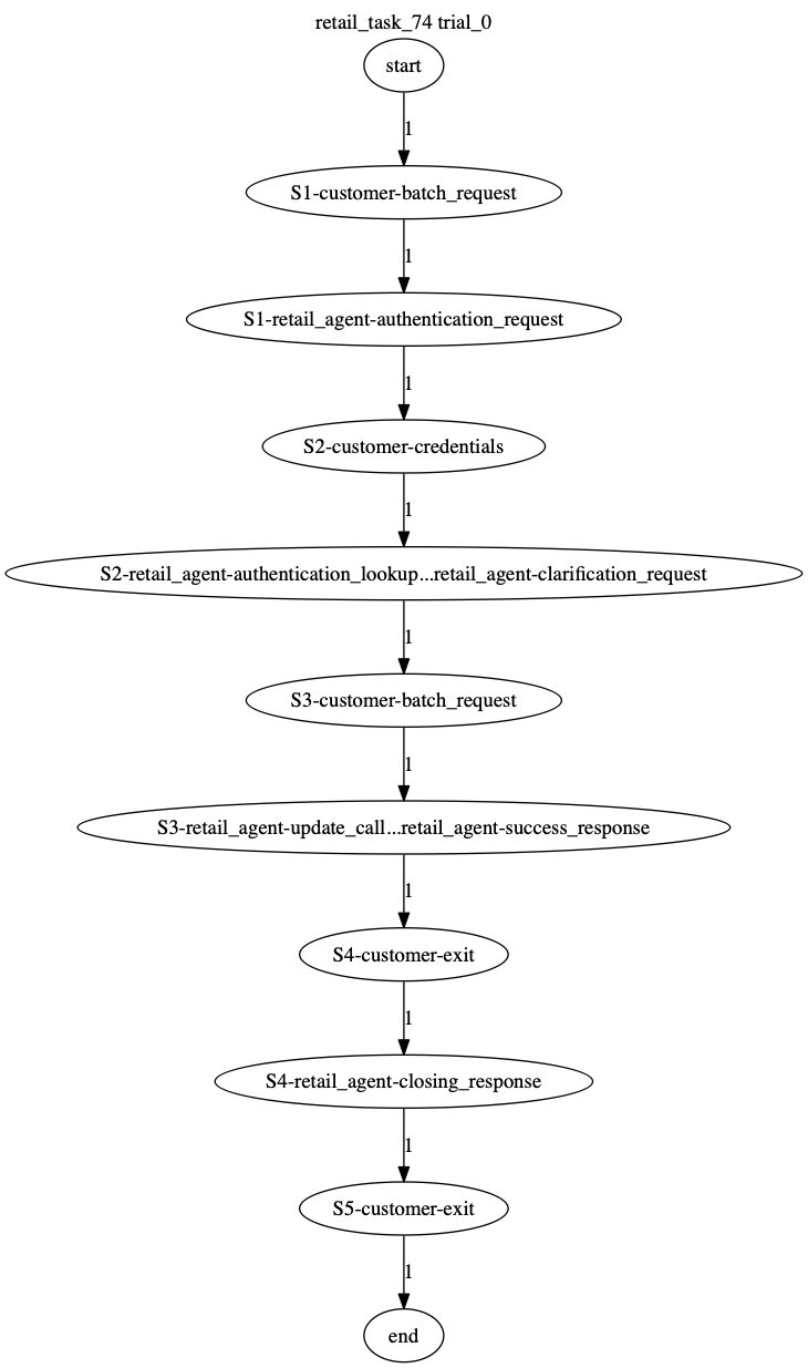 Conversation Trajectory for task 74, Taubench trial 0