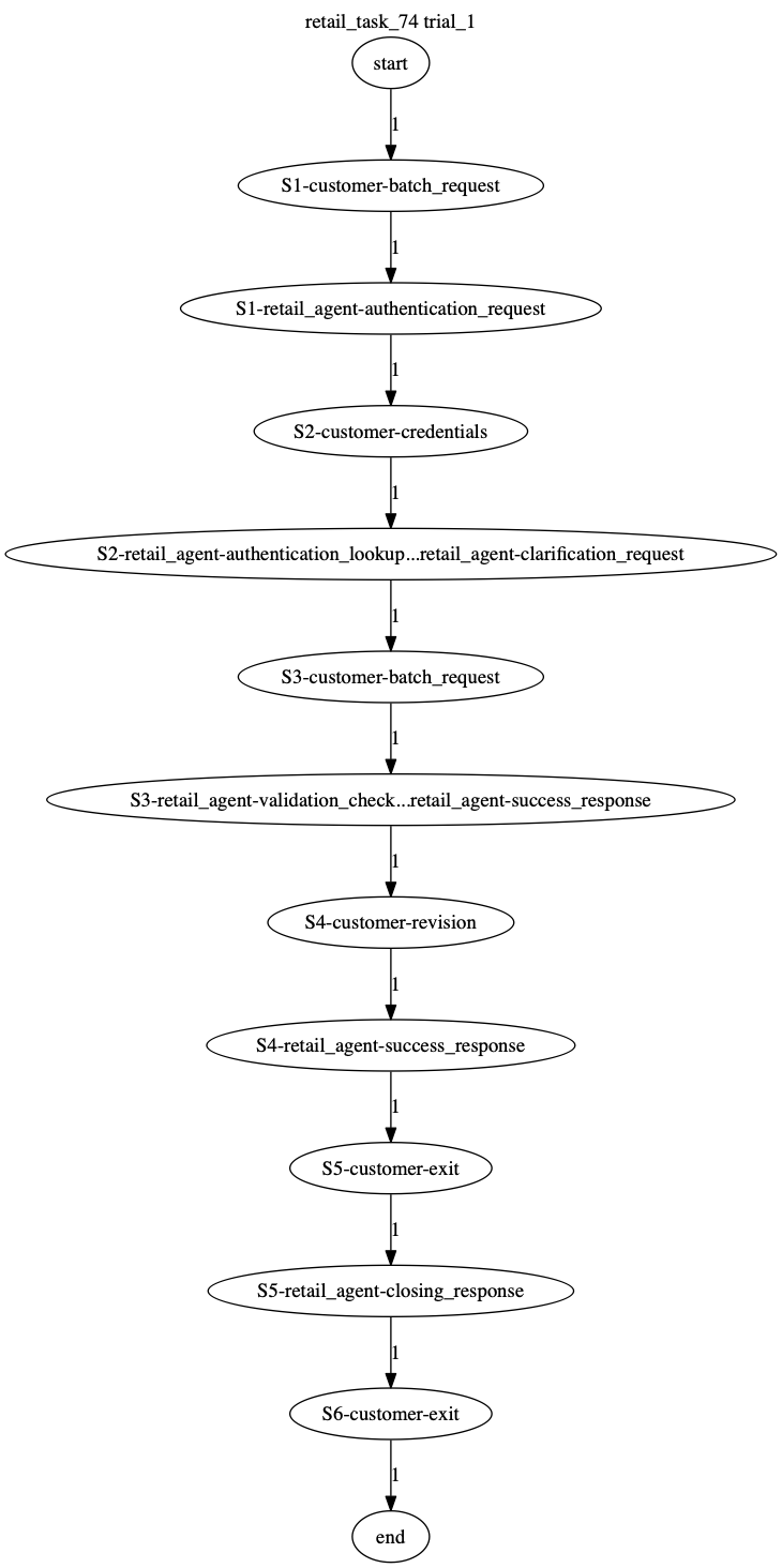 Conversation Trajectory for task 74, Taubench trial 1