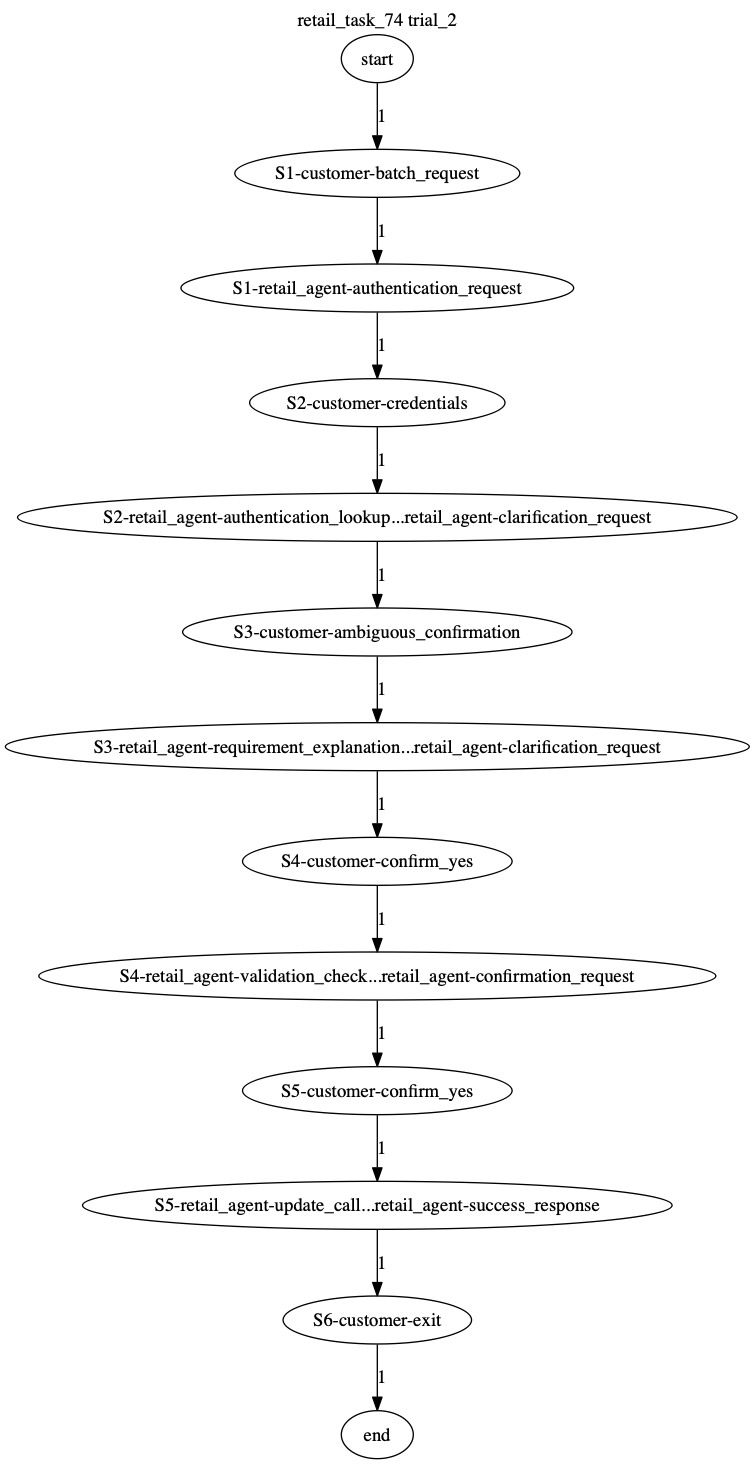 Conversation Trajectory for task 74, Taubench trial 2