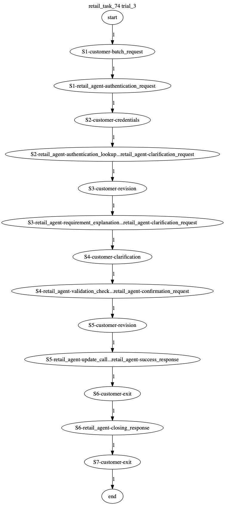 Conversation Trajectory for task 74, Taubench trial 3