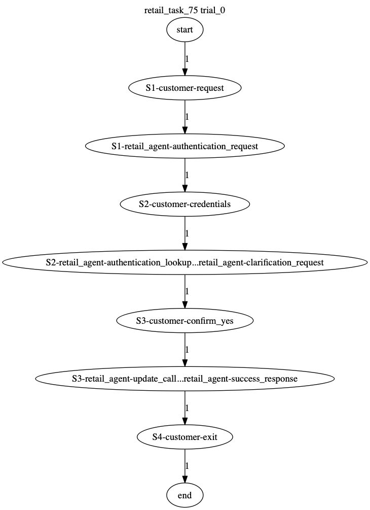 Conversation Trajectory for task 75, Taubench trial 0