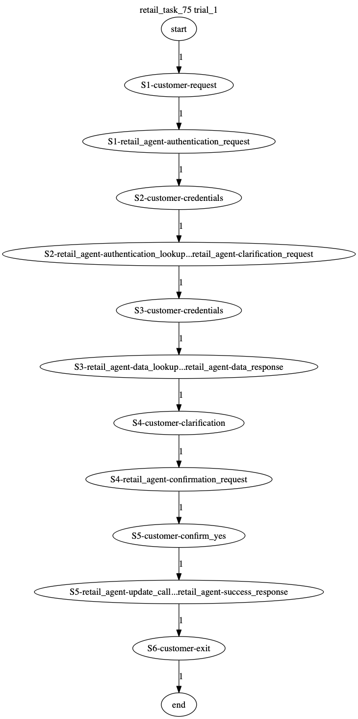 Conversation Trajectory for task 75, Taubench trial 1