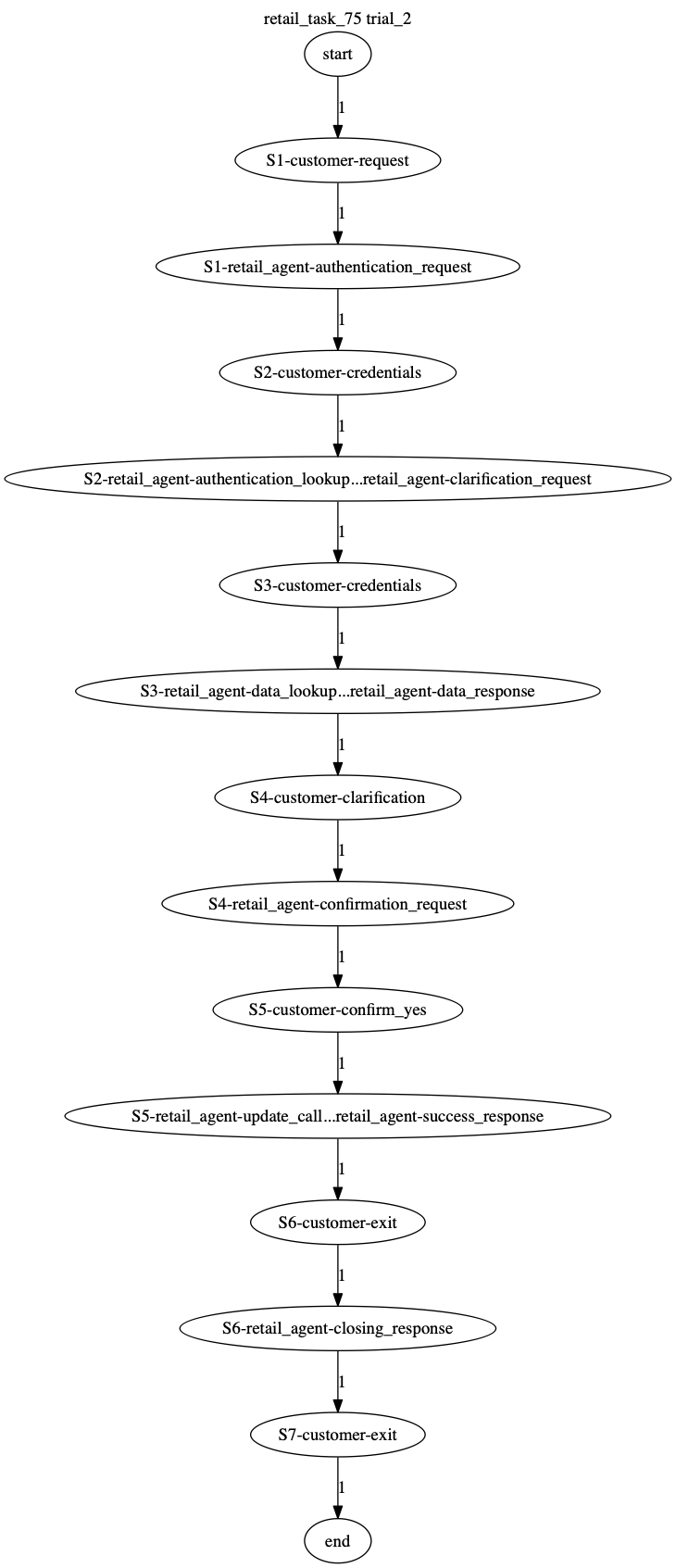 Conversation Trajectory for task 75, Taubench trial 2