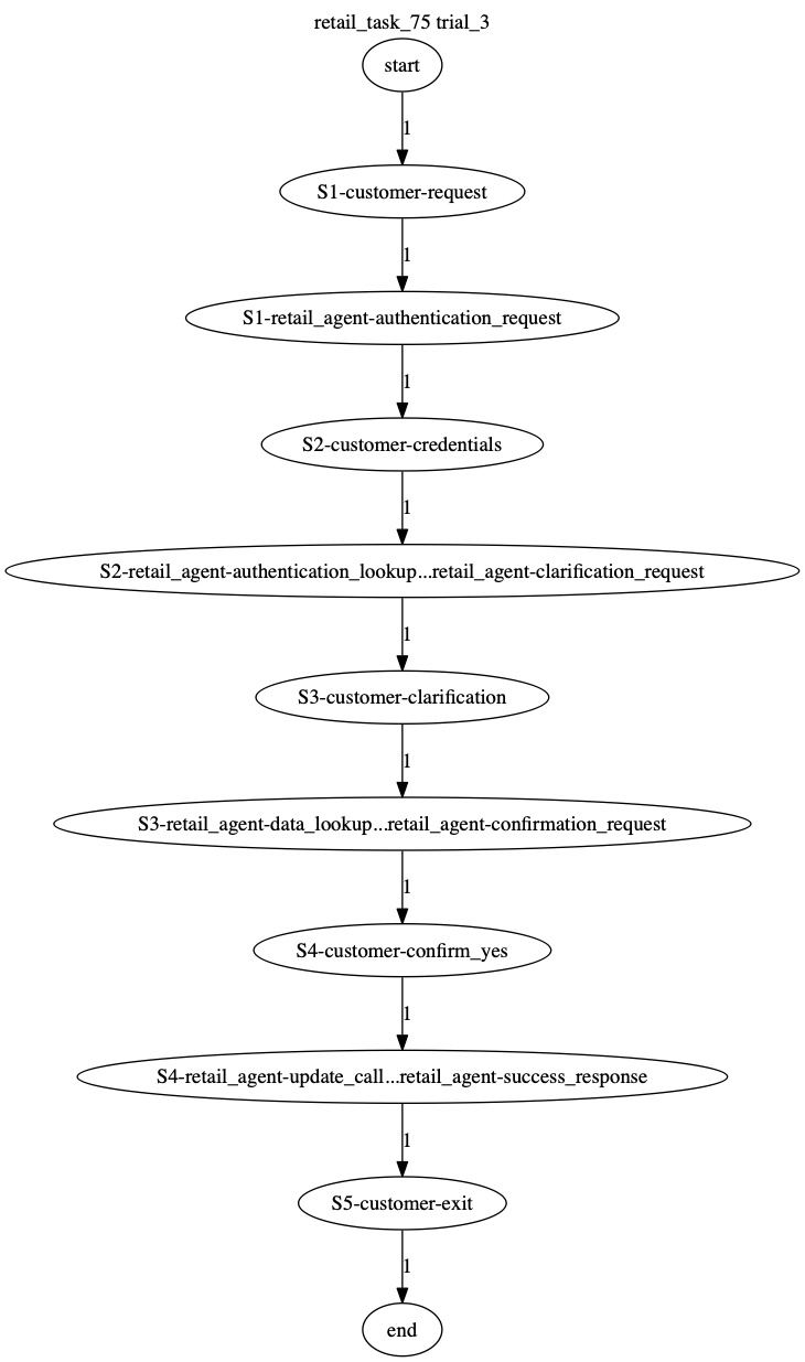 Conversation Trajectory for task 75, Taubench trial 3