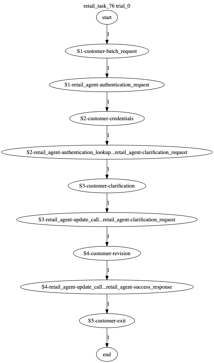 Conversation Trajectory for task 76, Taubench trial 0