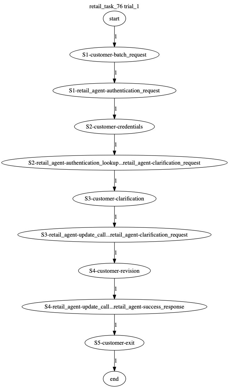 Conversation Trajectory for task 76, Taubench trial 1