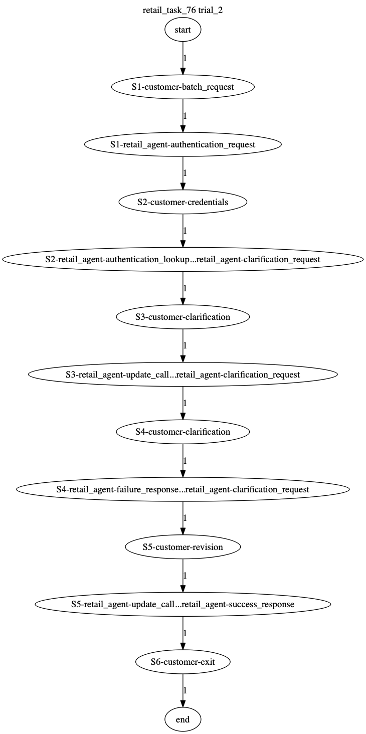 Conversation Trajectory for task 76, Taubench trial 2