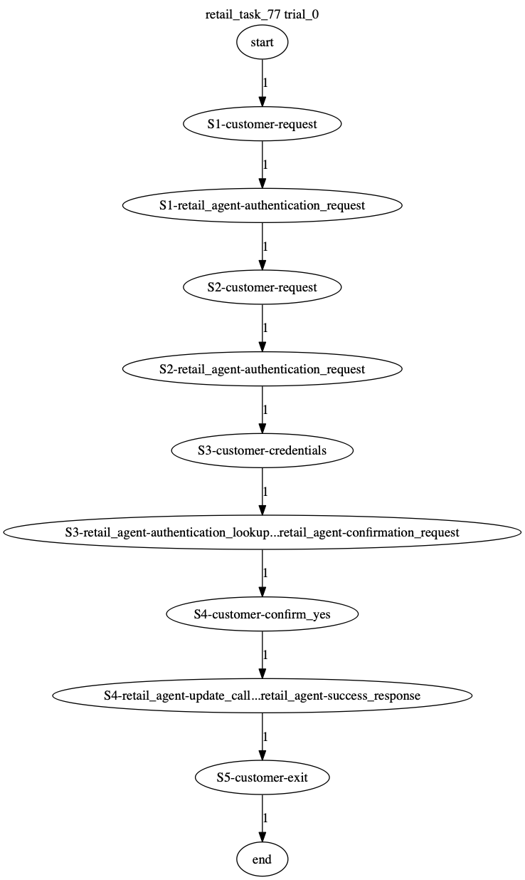 Conversation Trajectory for task 77, Taubench trial 0