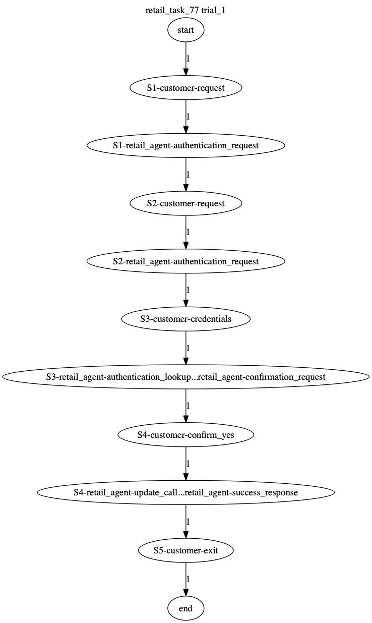 Conversation Trajectory for task 77, Taubench trial 1