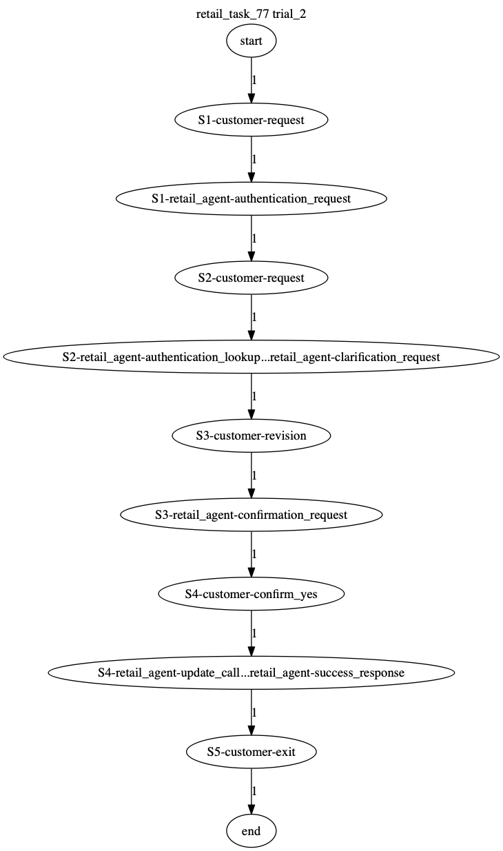 Conversation Trajectory for task 77, Taubench trial 2