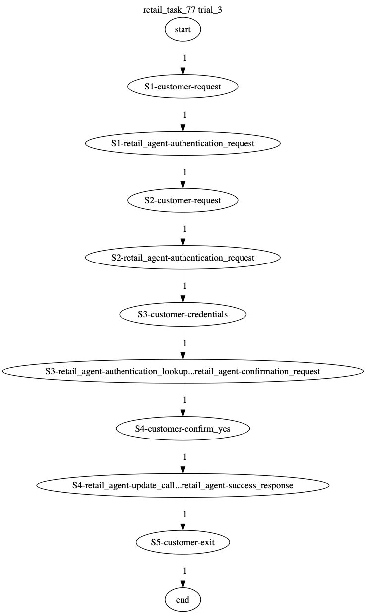 Conversation Trajectory for task 77, Taubench trial 3