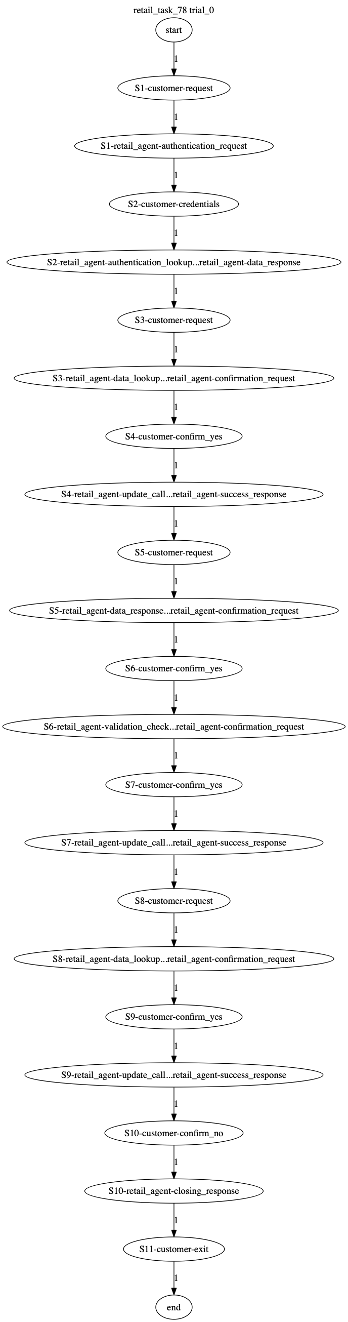 Conversation Trajectory for task 78, Taubench trial 0