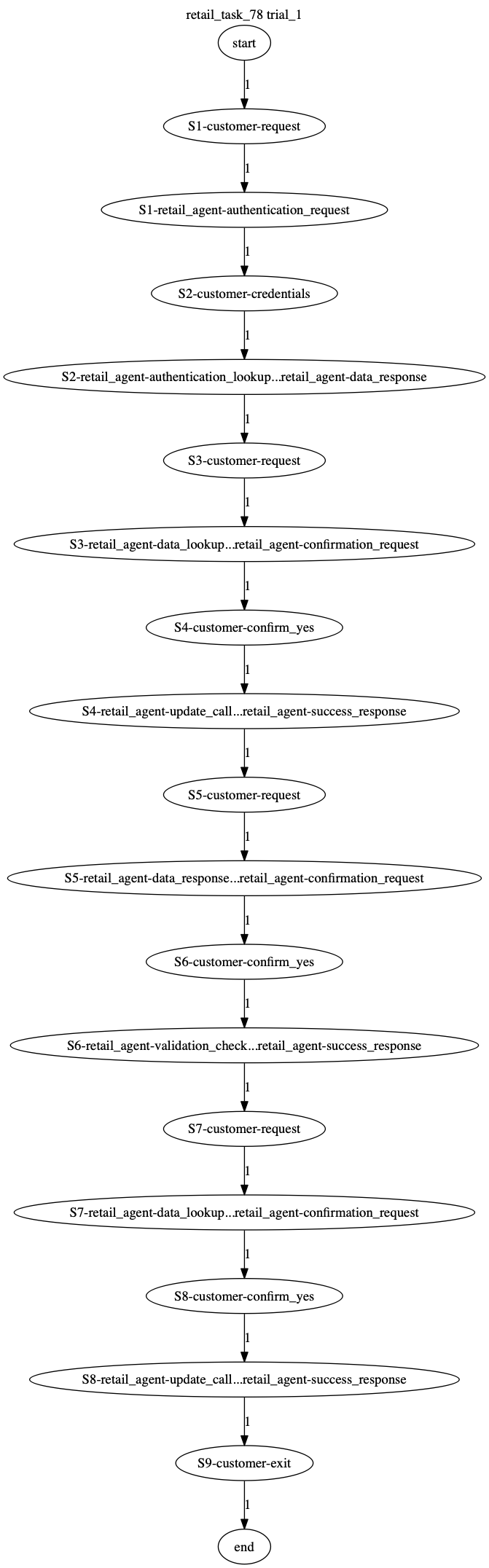Conversation Trajectory for task 78, Taubench trial 1