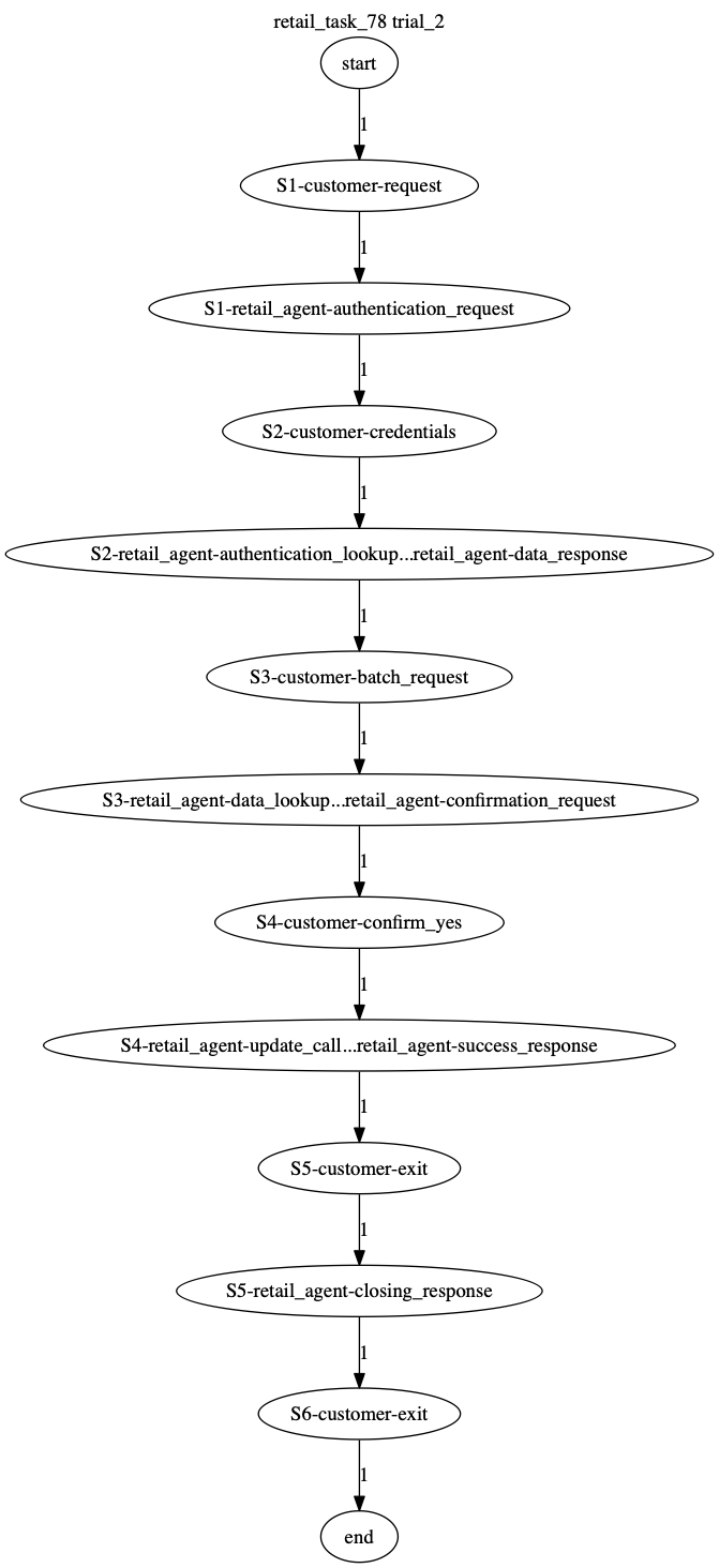 Conversation Trajectory for task 78, Taubench trial 2
