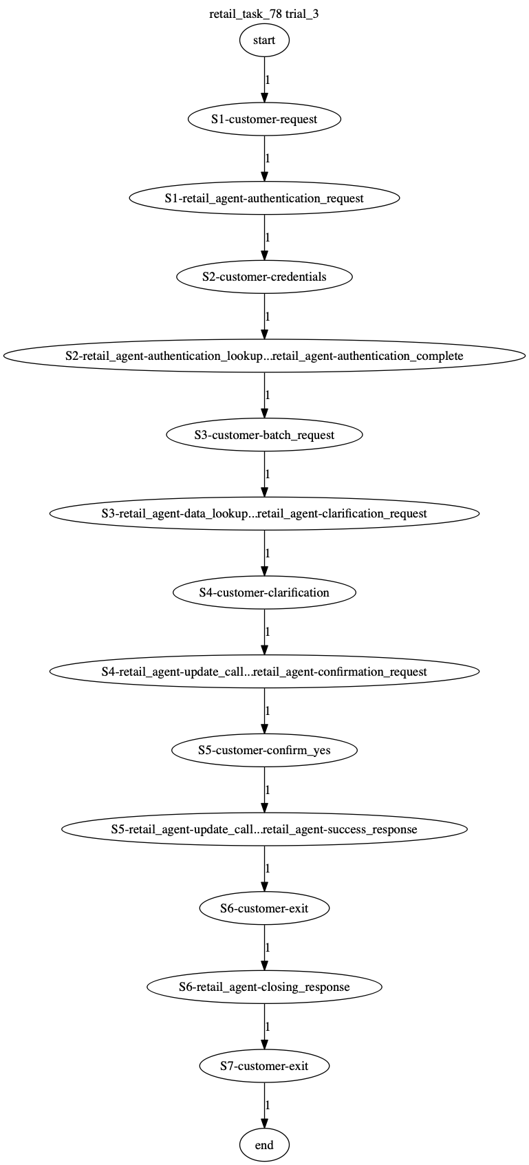 Conversation Trajectory for task 78, Taubench trial 3