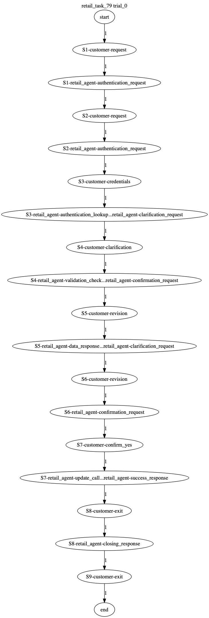 Conversation Trajectory for task 79, Taubench trial 0