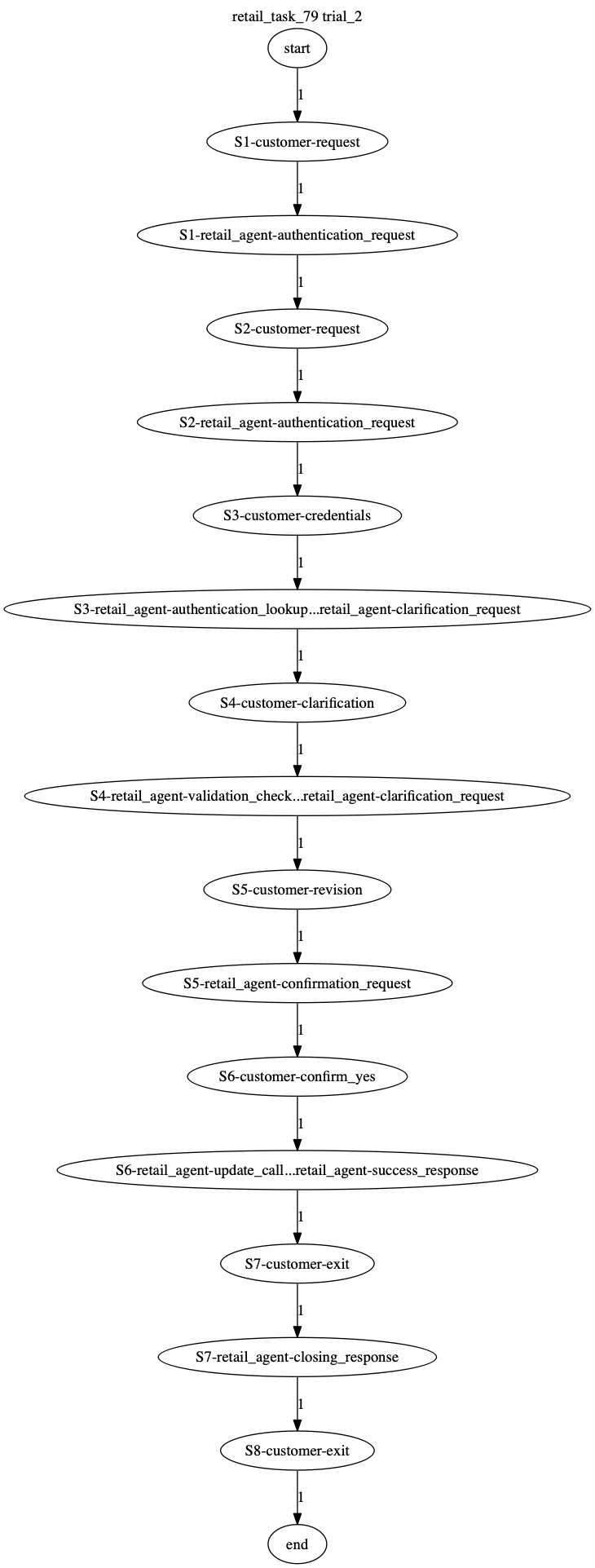 Conversation Trajectory for task 79, Taubench trial 2