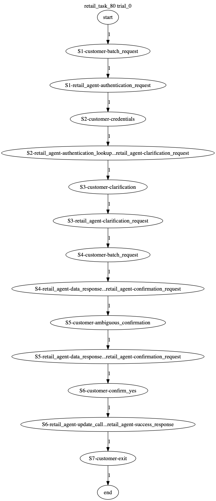 Conversation Trajectory for task 80, Taubench trial 0