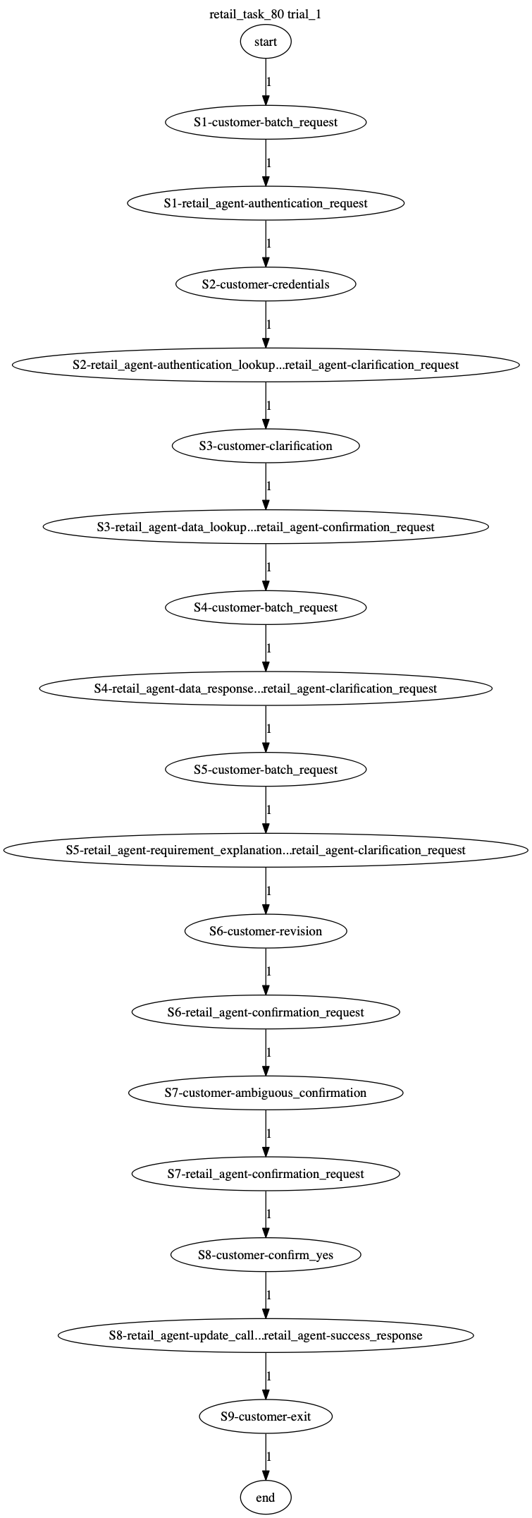 Conversation Trajectory for task 80, Taubench trial 1