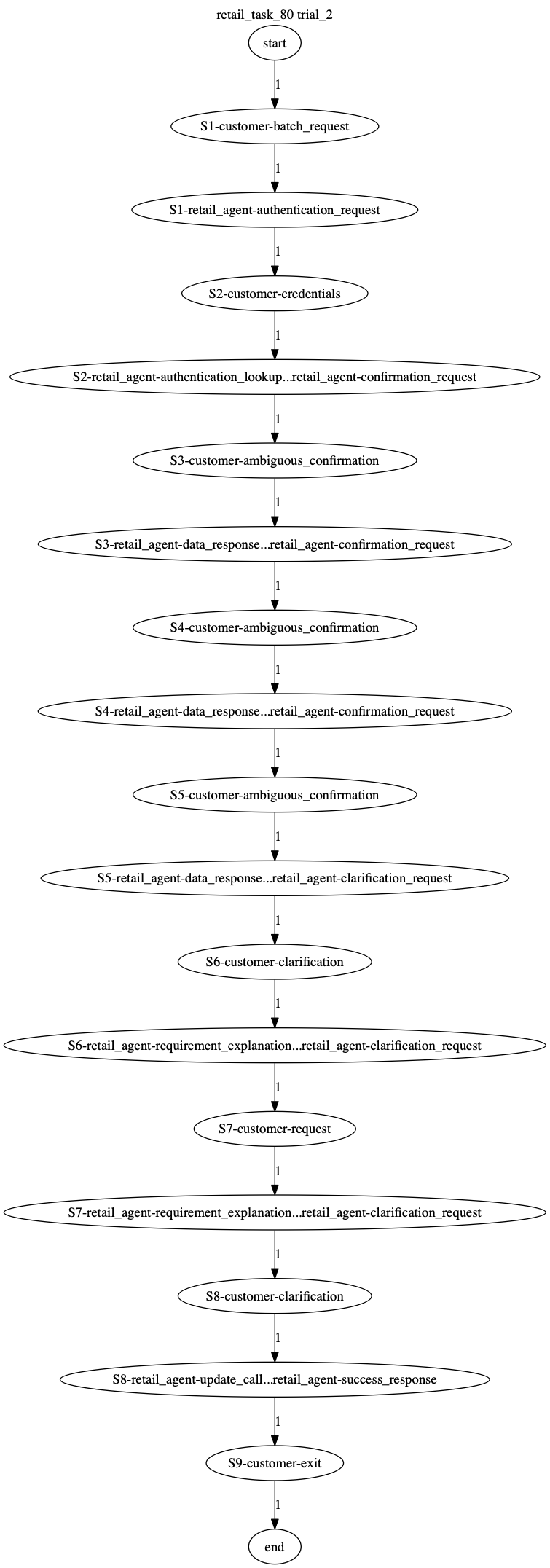 Conversation Trajectory for task 80, Taubench trial 2