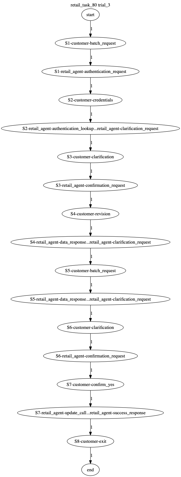 Conversation Trajectory for task 80, Taubench trial 3