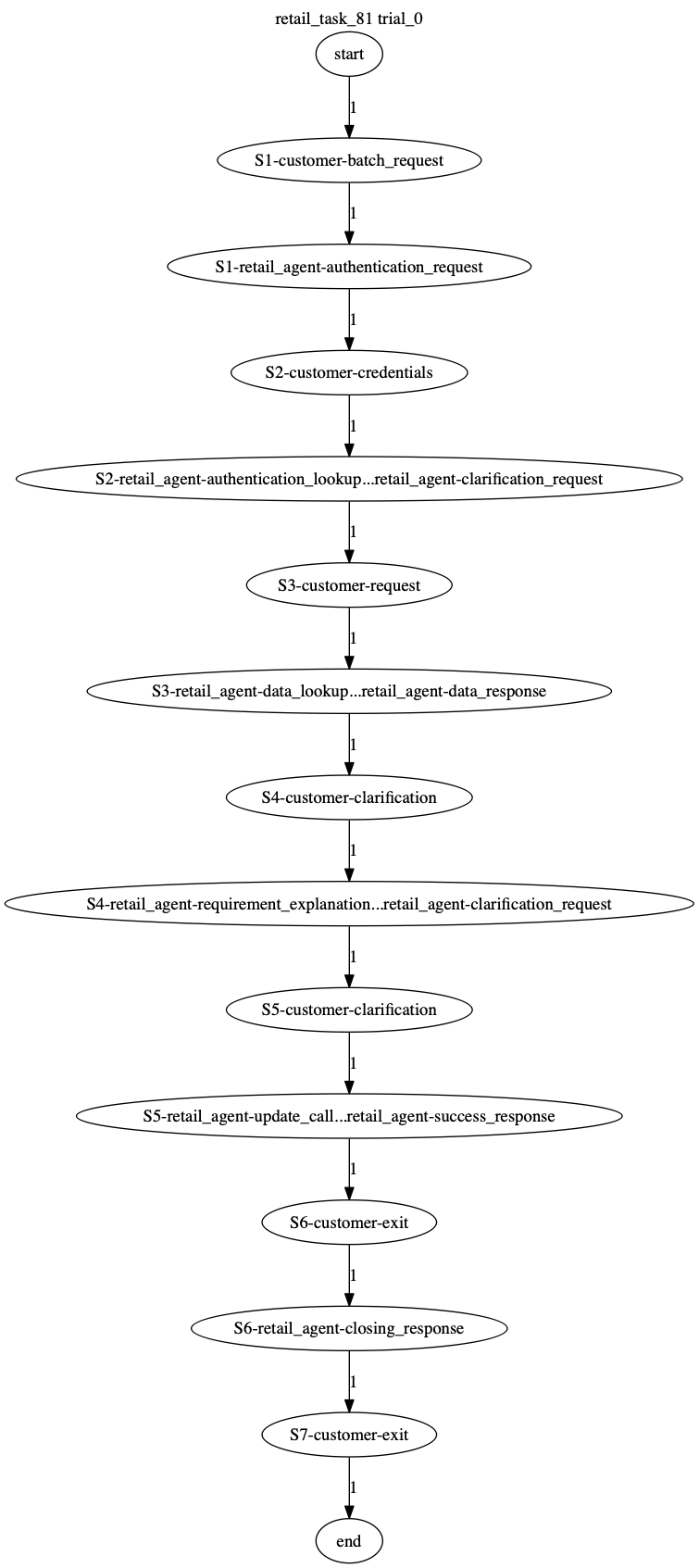 Conversation Trajectory for task 81, Taubench trial 0