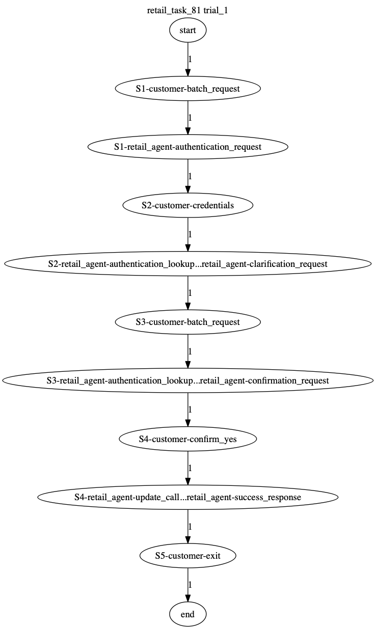 Conversation Trajectory for task 81, Taubench trial 1