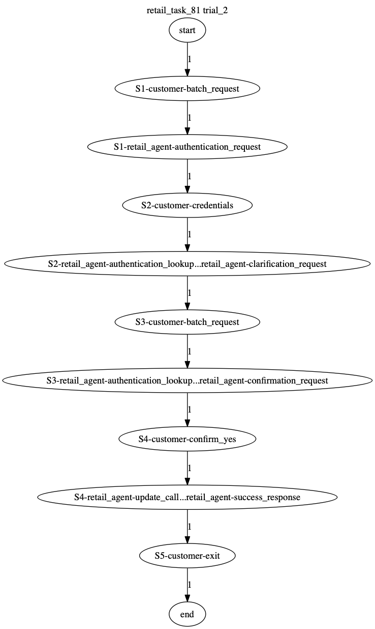 Conversation Trajectory for task 81, Taubench trial 2