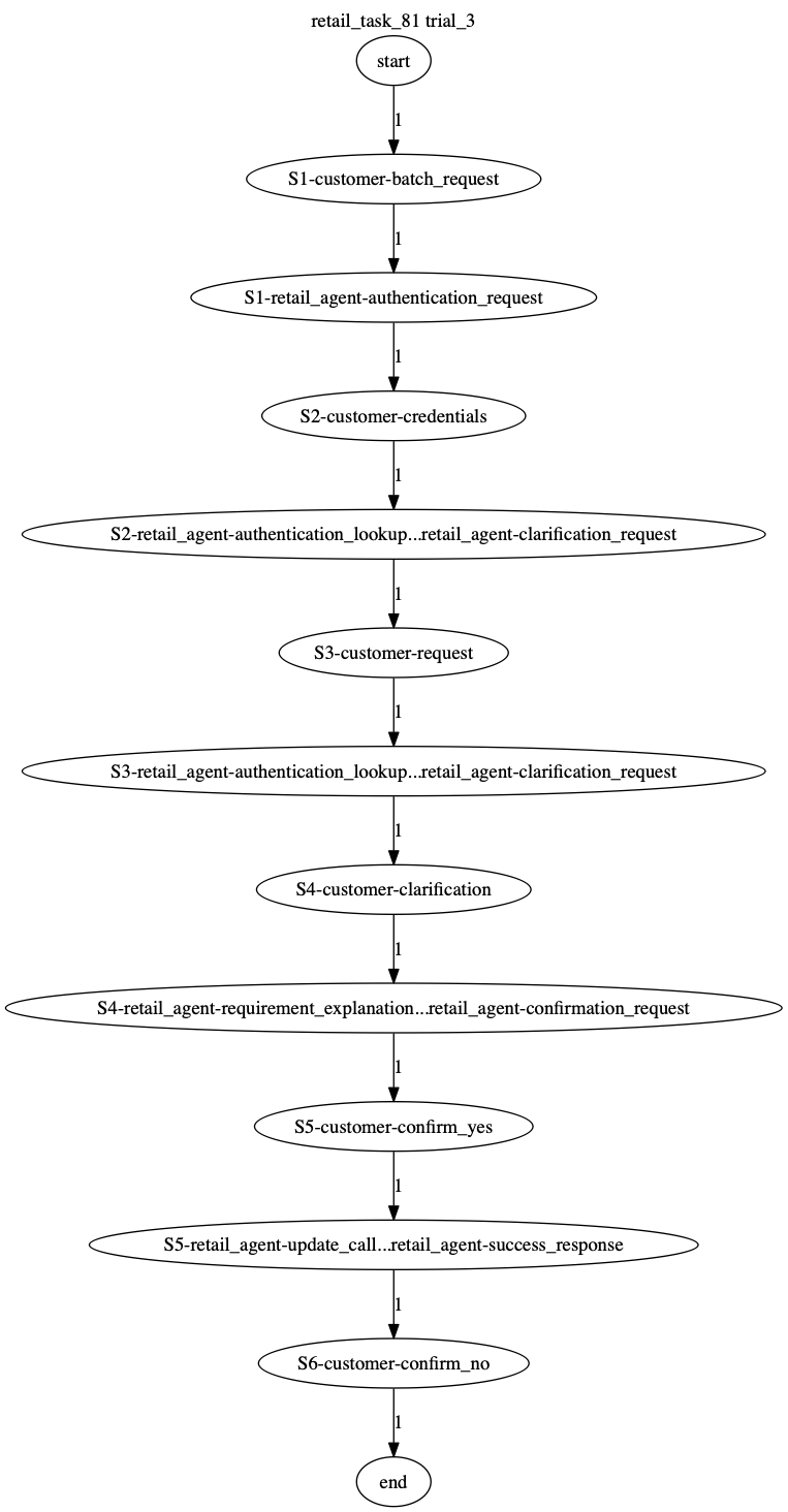 Conversation Trajectory for task 81, Taubench trial 3