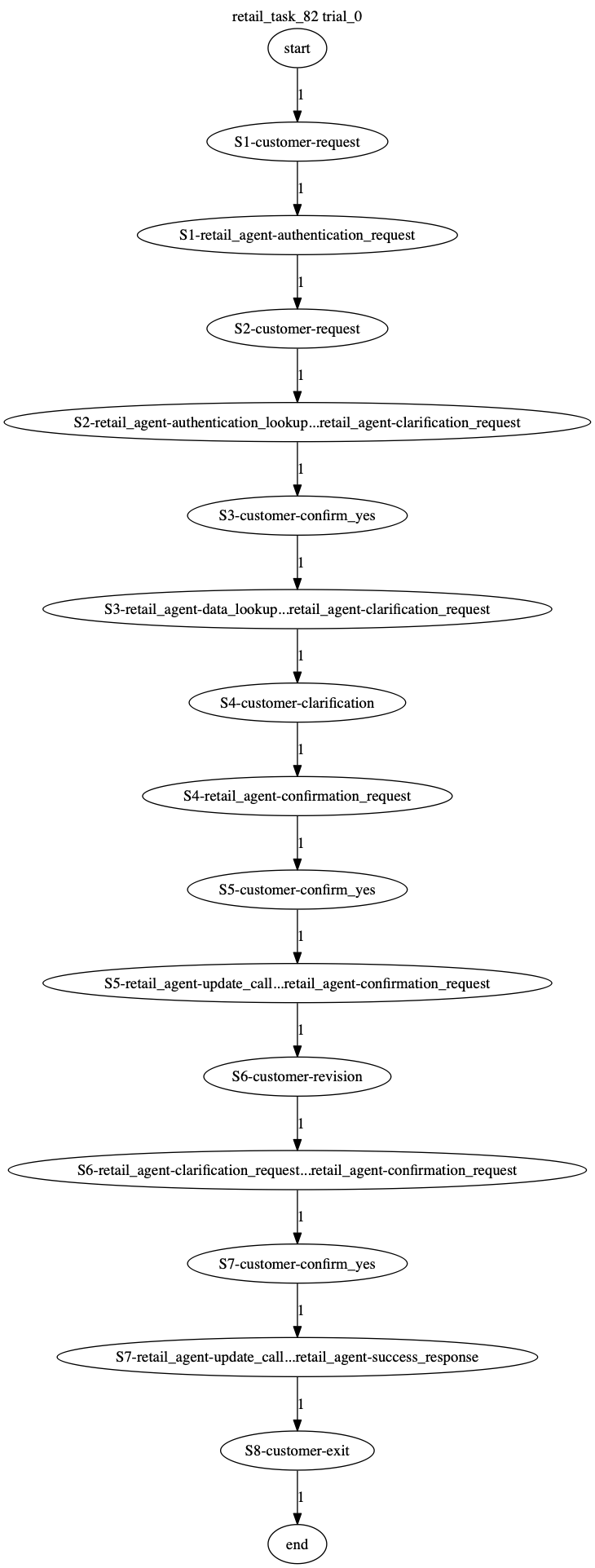 Conversation Trajectory for task 82, Taubench trial 0