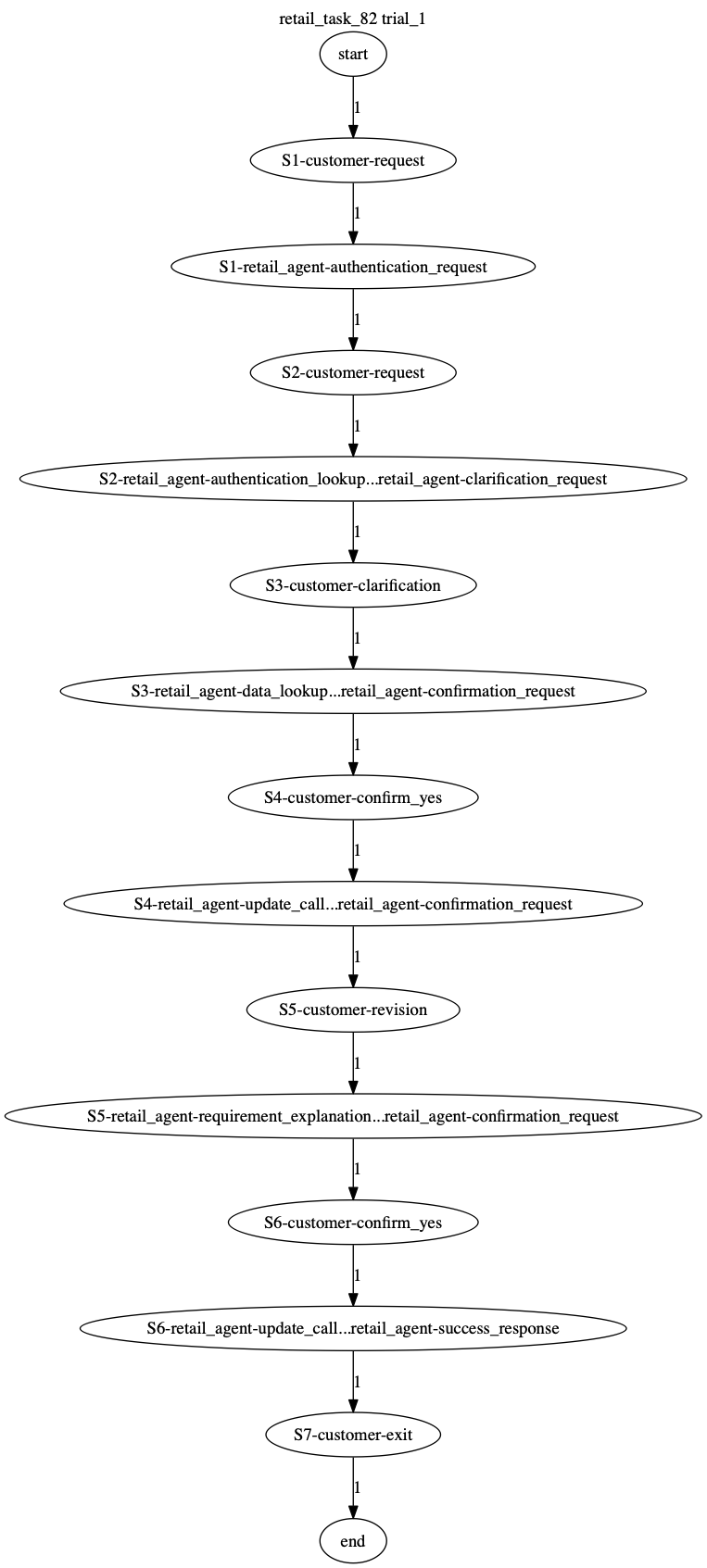 Conversation Trajectory for task 82, Taubench trial 1